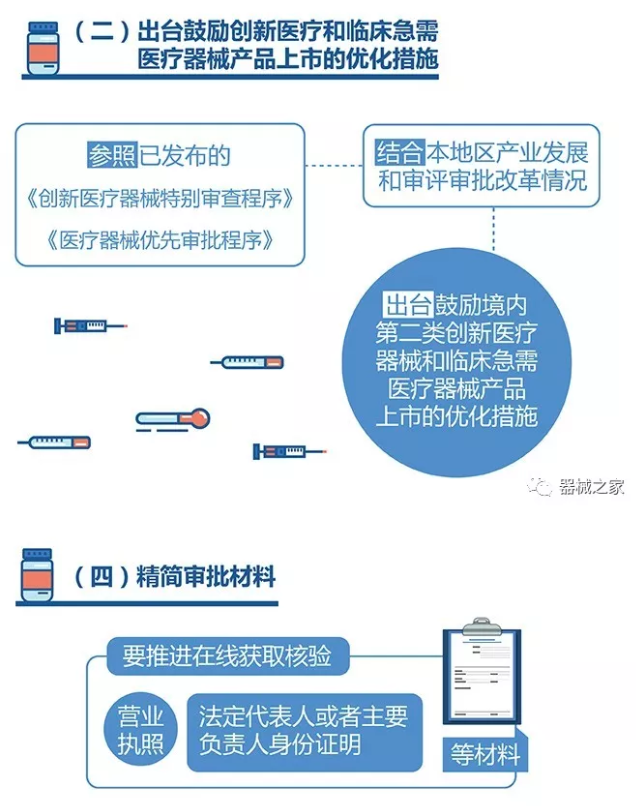 一图读懂“证照分离”如何落地医疗器械，助力新产品上市！