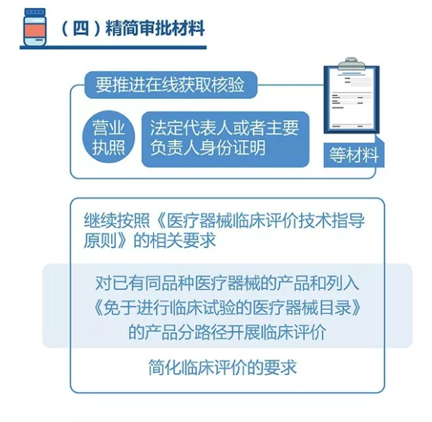 一图读懂“证照分离”如何落地医疗器械，助力新产品上市！