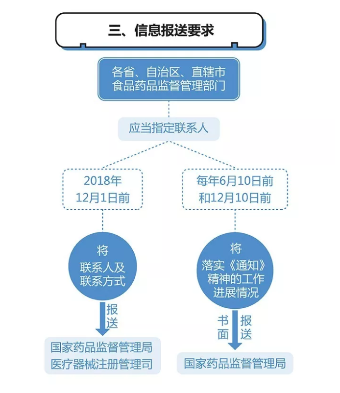 一图读懂“证照分离”如何落地医疗器械，助力新产品上市！